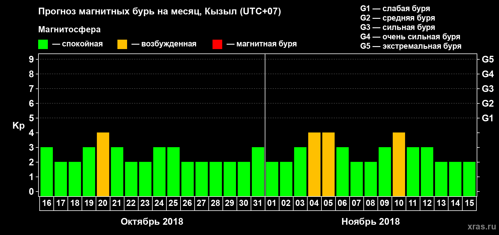 Прогноз максимального суточного геомагнитного индекса Kp на <b>1 месяц</b> (31 день) <b>с 16 октября по 15 ноября 2018 г</b>