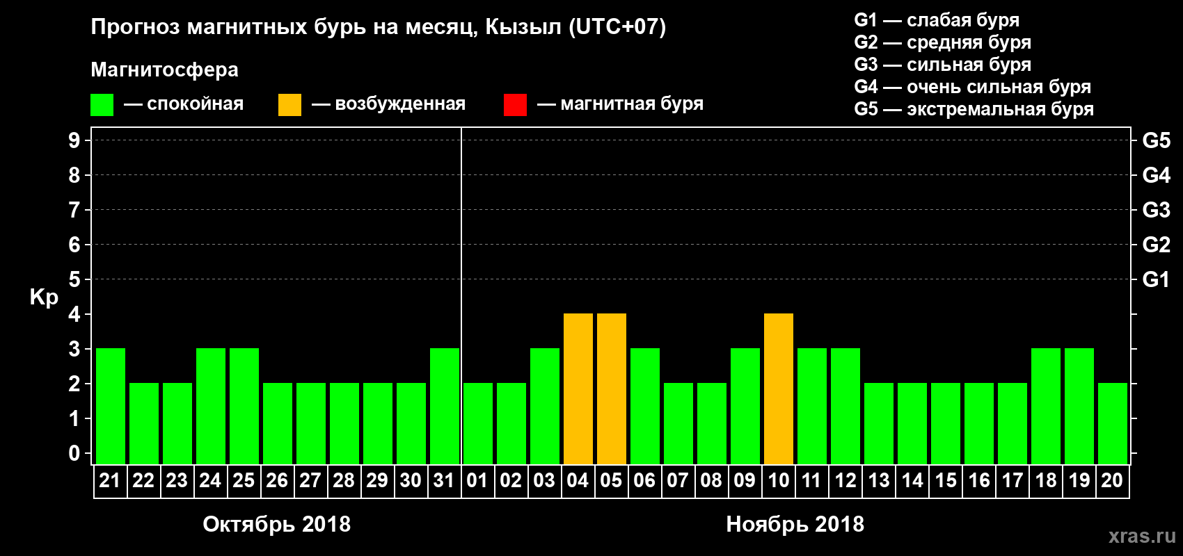 Прогноз максимального суточного геомагнитного индекса Kp на <b>1 месяц</b> (31 день) <b>с 21 октября по 20 ноября 2018 г</b>