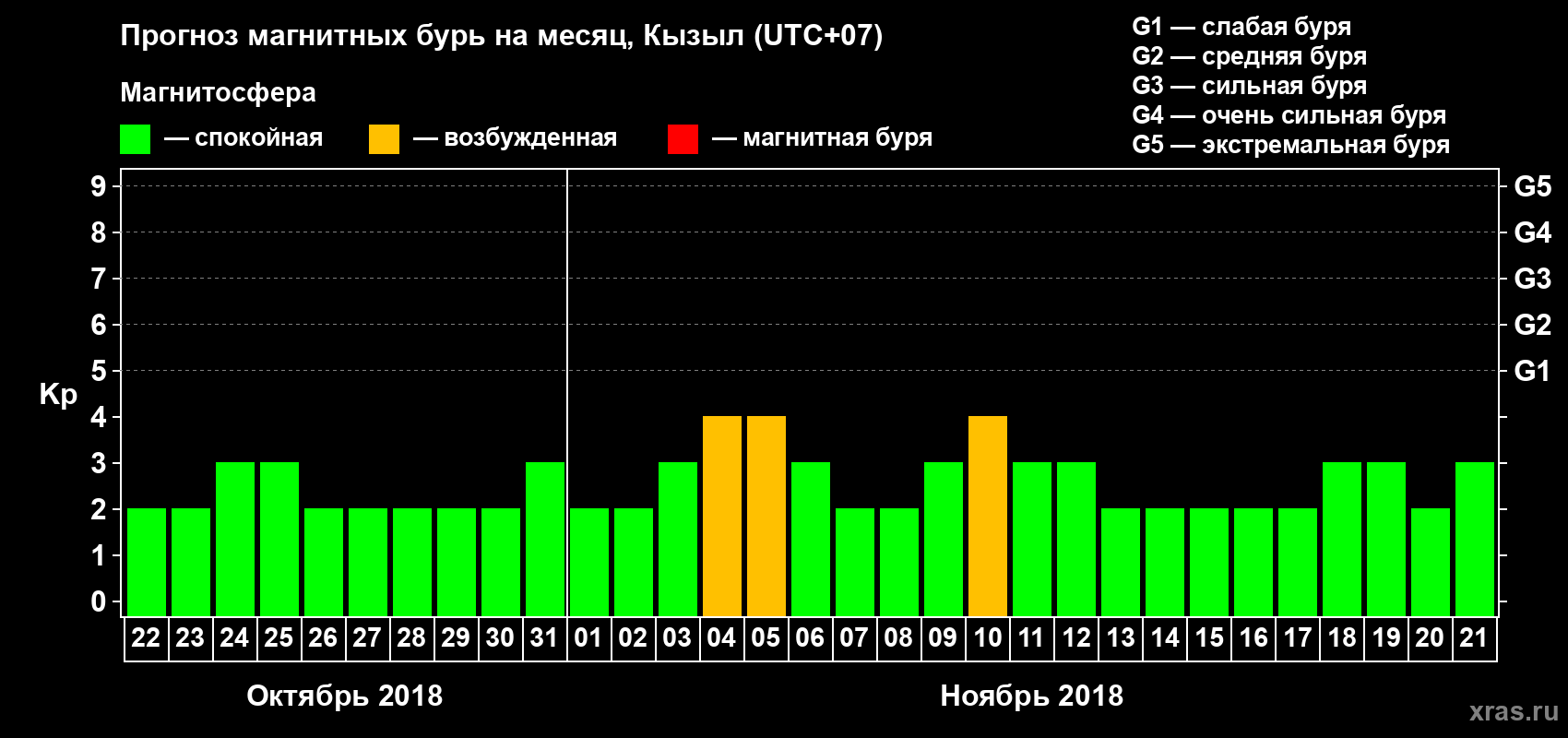 Прогноз максимального суточного геомагнитного индекса Kp на <b>1 месяц</b> (31 день) <b>с 22 октября по 21 ноября 2018 г</b>