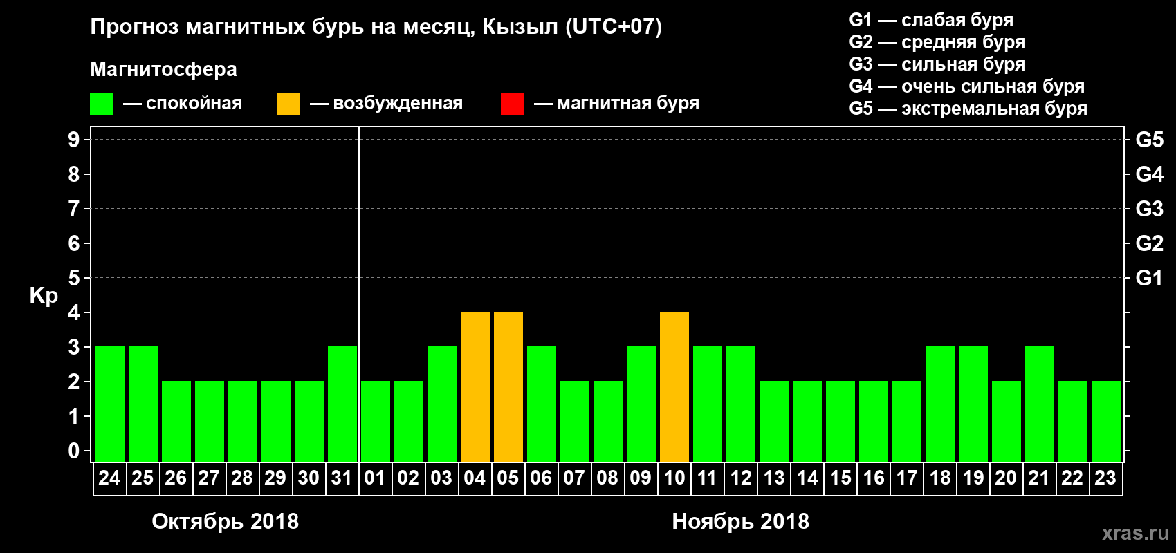 Прогноз максимального суточного геомагнитного индекса Kp на <b>1 месяц</b> (31 день) <b>с 24 октября по 23 ноября 2018 г</b>