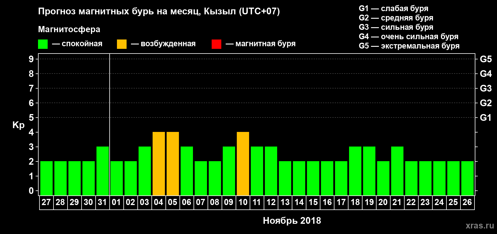 Прогноз максимального суточного геомагнитного индекса Kp на <b>1 месяц</b> (31 день) <b>с 27 октября по 26 ноября 2018 г</b>