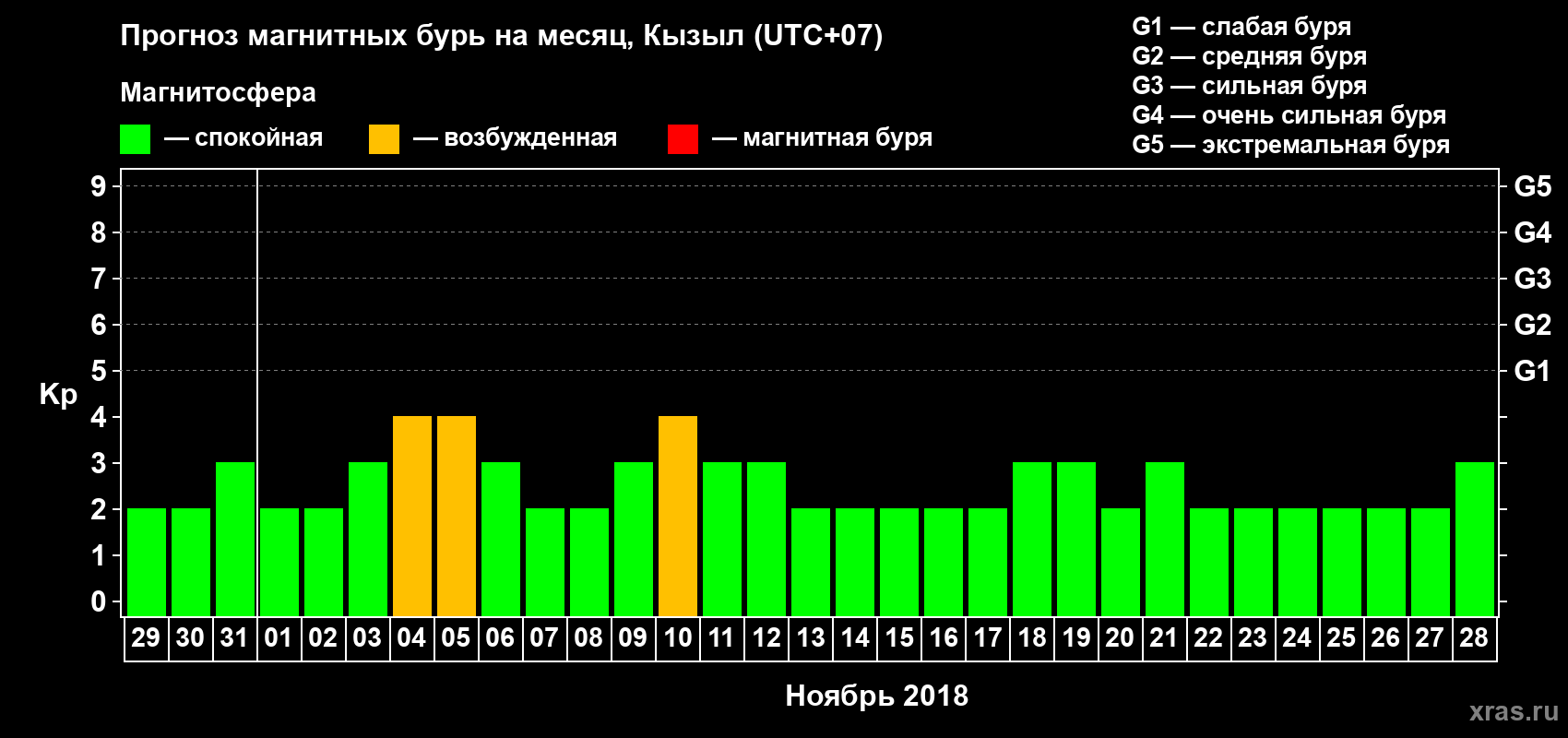 Прогноз максимального суточного геомагнитного индекса Kp на <b>1 месяц</b> (31 день) <b>с 29 октября по 28 ноября 2018 г</b>