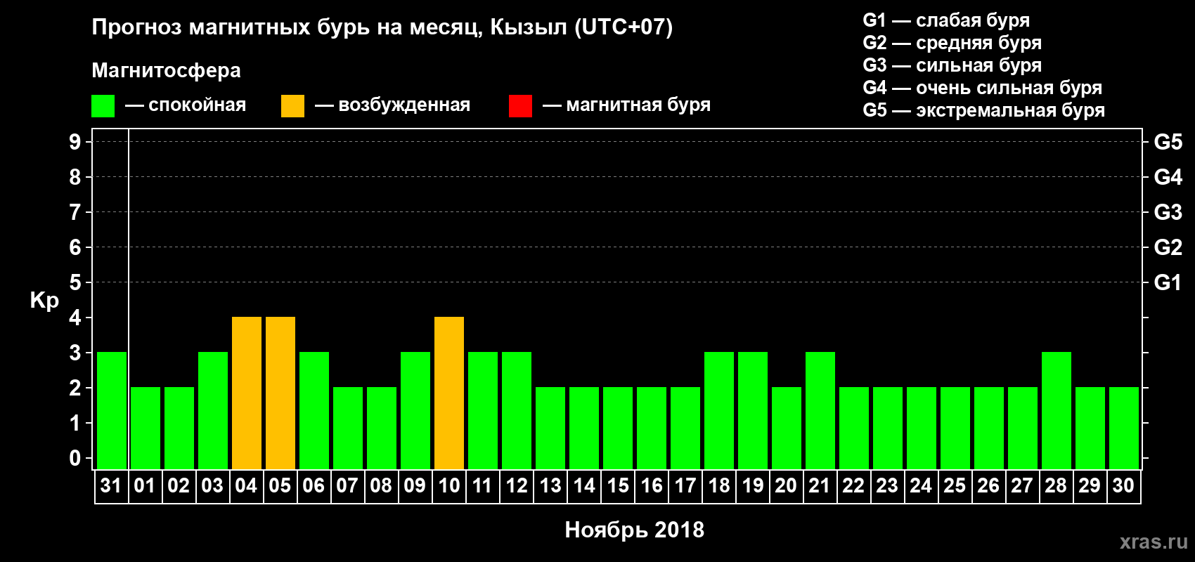 Прогноз максимального суточного геомагнитного индекса Kp на <b>1 месяц</b> (31 день) <b>с 31 октября по 30 ноября 2018 г</b>