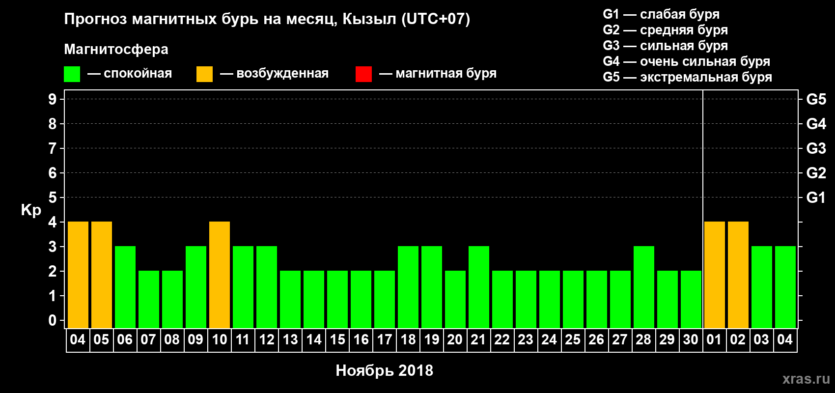 Прогноз максимального суточного геомагнитного индекса Kp на <b>1 месяц</b> (31 день) <b>с 04 ноября по 04 декабря 2018 г</b>