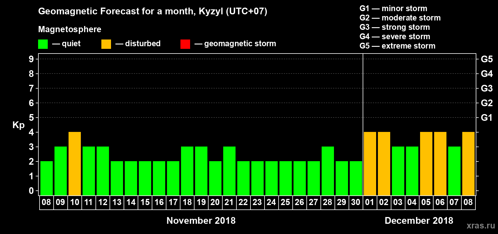 Forecast of the daily maximal value of geomagnetic index Kp for <b>1 month</b> (31 days) <b>from Nov 08, 2018 to Dec 08, 2018</b>