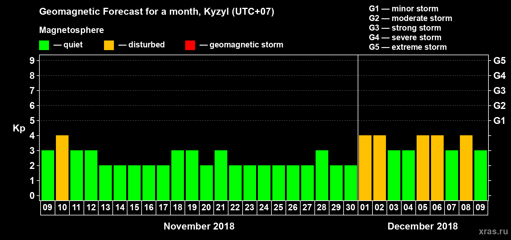Forecast of the daily maximal value of geomagnetic index Kp for <b>1 month</b> (31 days) <b>from Nov 09, 2018 to Dec 09, 2018</b>