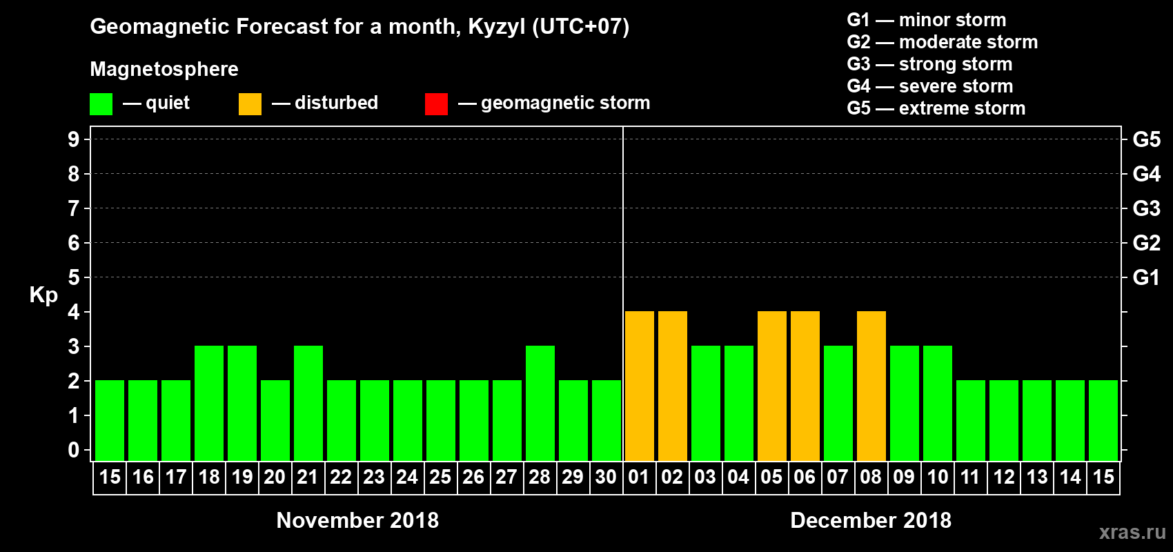 Forecast of the daily maximal value of geomagnetic index Kp for <b>1 month</b> (31 days) <b>from Nov 15, 2018 to Dec 15, 2018</b>