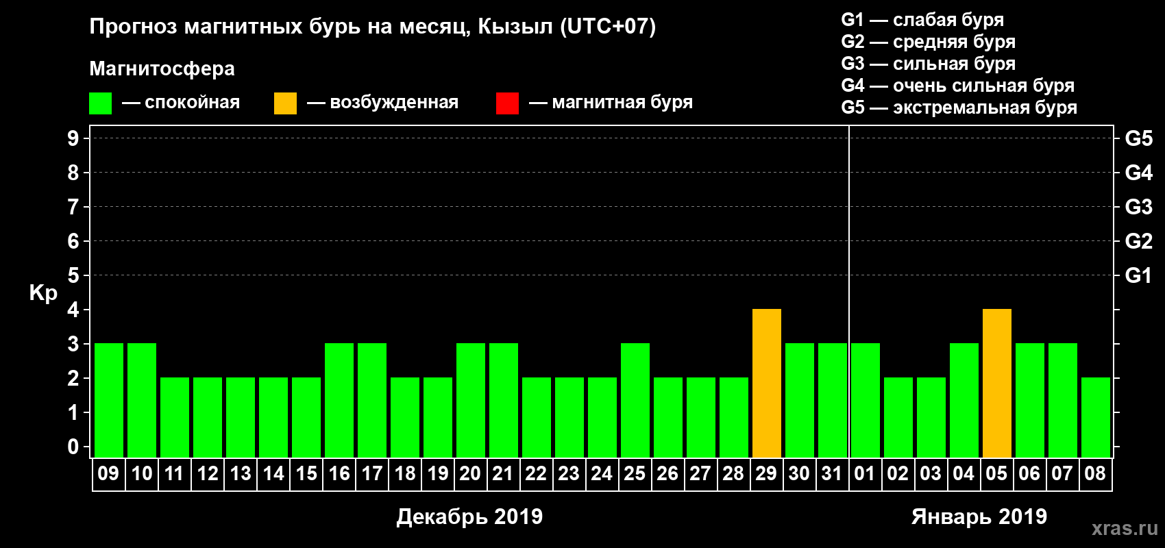 Прогноз максимального суточного геомагнитного индекса Kp на <b>1 месяц</b> (31 день) <b>с 09 декабря 2018 г по 08 января 2019 г</b>