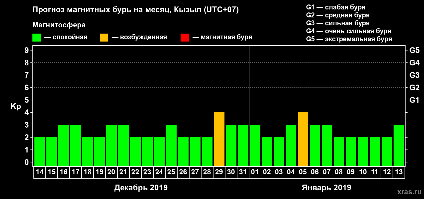 Прогноз максимального суточного геомагнитного индекса Kp на <b>1 месяц</b> (31 день) <b>с 14 декабря 2018 г по 13 января 2019 г</b>
