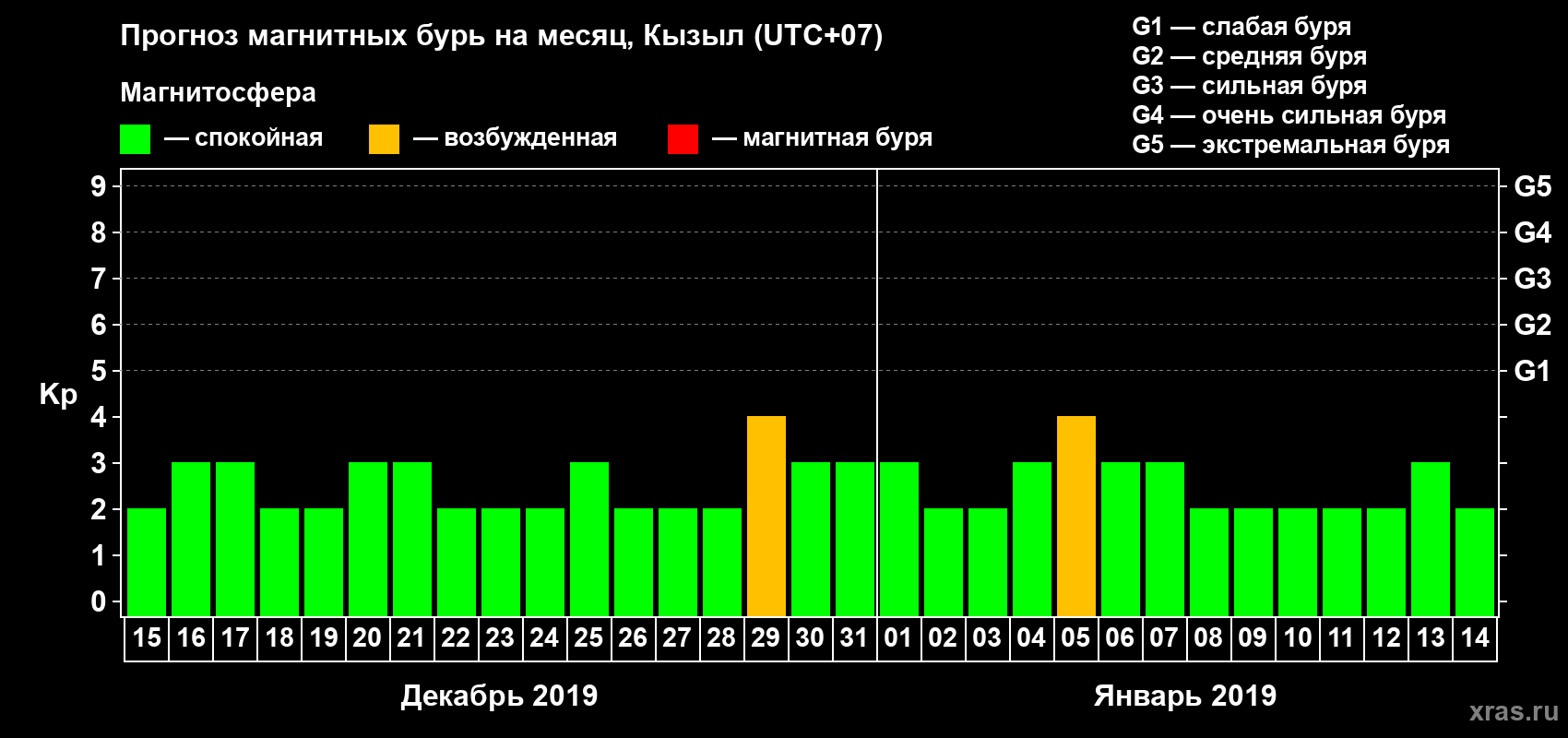 Прогноз максимального суточного геомагнитного индекса Kp на <b>1 месяц</b> (31 день) <b>с 15 декабря 2018 г по 14 января 2019 г</b>
