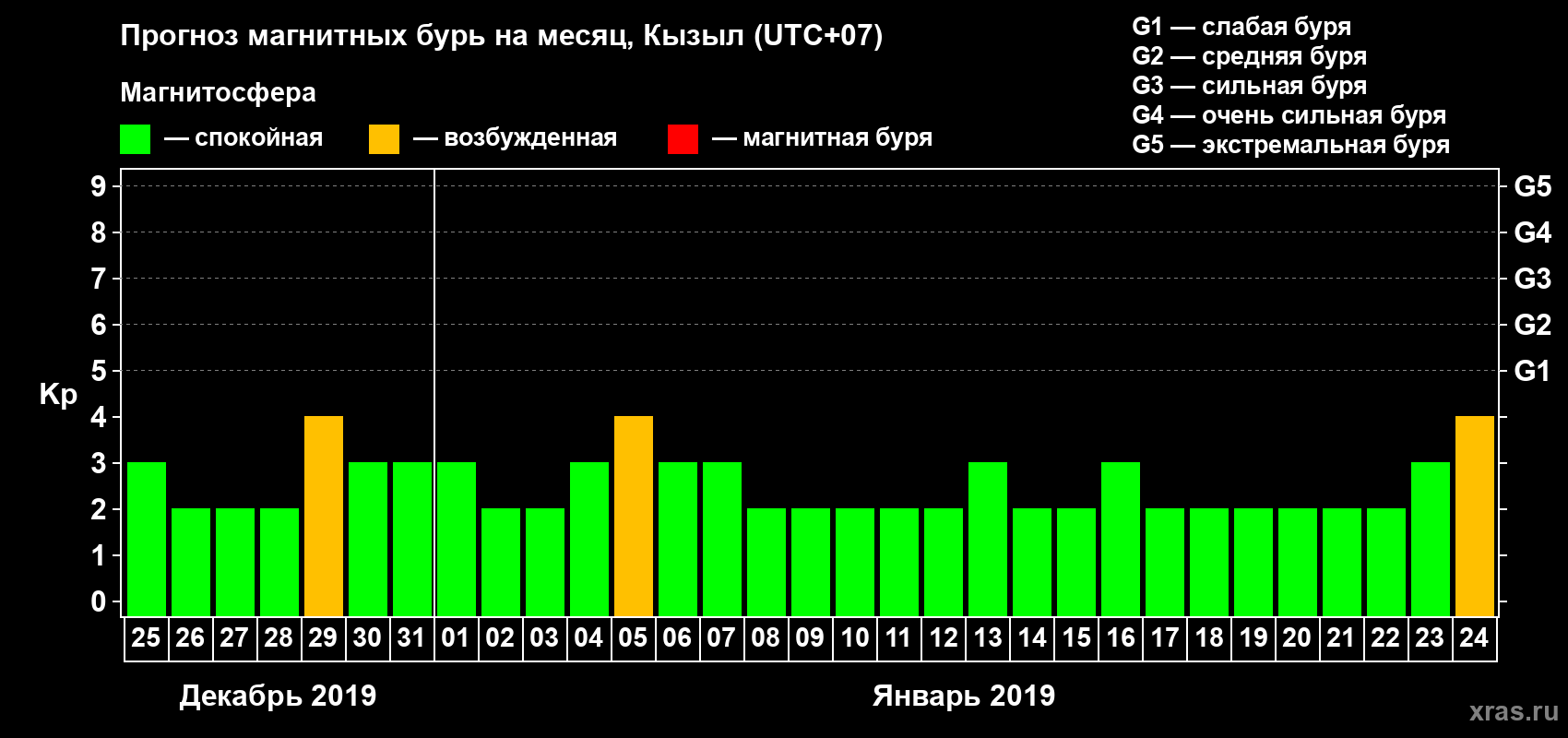 Прогноз максимального суточного геомагнитного индекса Kp на <b>1 месяц</b> (31 день) <b>с 25 декабря 2018 г по 24 января 2019 г</b>