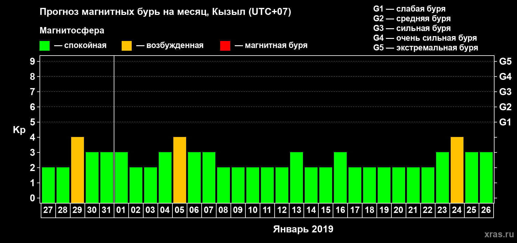Прогноз максимального суточного геомагнитного индекса Kp на <b>1 месяц</b> (31 день) <b>с 27 декабря 2018 г по 26 января 2019 г</b>