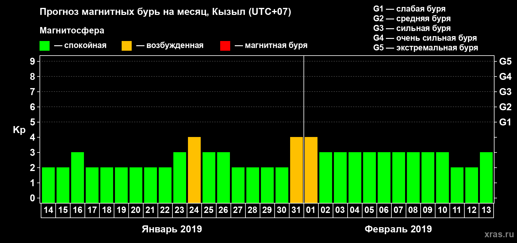 Прогноз максимального суточного геомагнитного индекса Kp на <b>1 месяц</b> (31 день) <b>с 14 января по 13 февраля 2019 г</b>