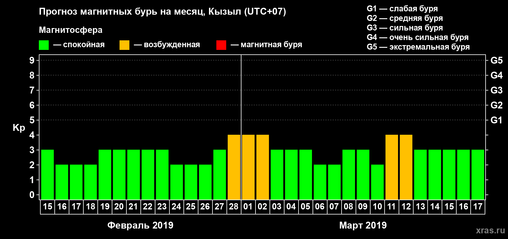 Прогноз максимального суточного геомагнитного индекса Kp на <b>1 месяц</b> (31 день) <b>с 15 февраля по 17 марта 2019 г</b>