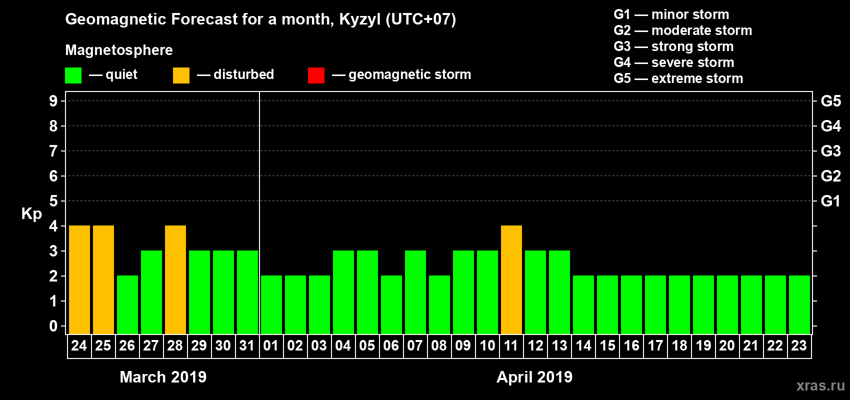 Forecast of the daily maximal value of geomagnetic index Kp for <b>1 month</b> (31 days) <b>from Mar 24, 2019 to Apr 23, 2019</b>