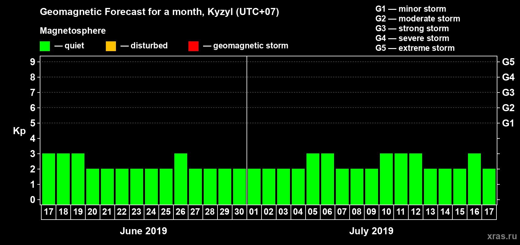 Forecast of the daily maximal value of geomagnetic index Kp for <b>1 month</b> (31 days) <b>from Jun 17, 2019 to Jul 17, 2019</b>
