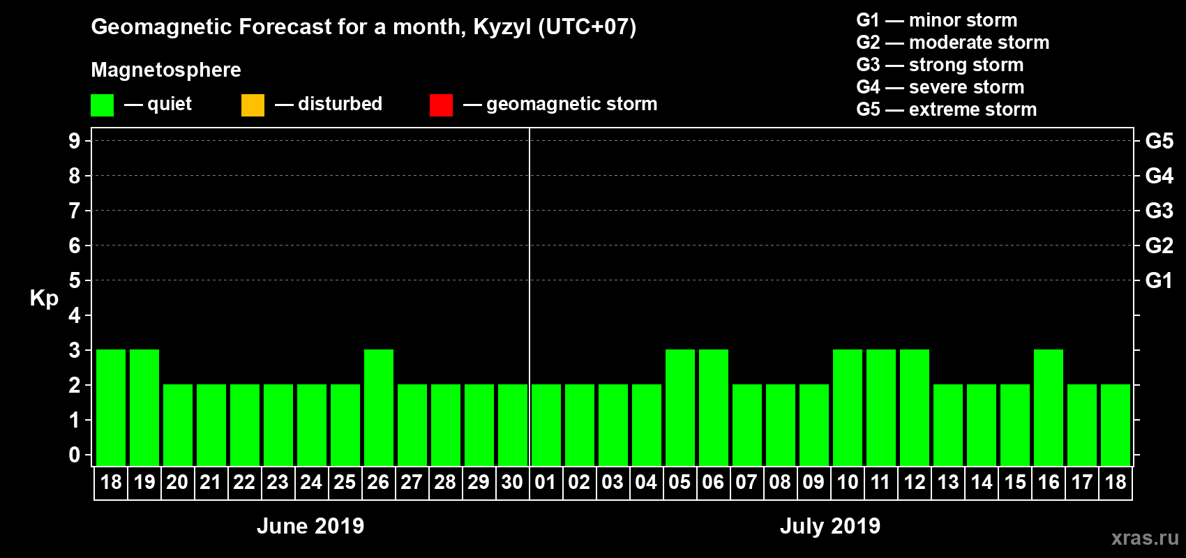 Forecast of the daily maximal value of geomagnetic index Kp for <b>1 month</b> (31 days) <b>from Jun 18, 2019 to Jul 18, 2019</b>