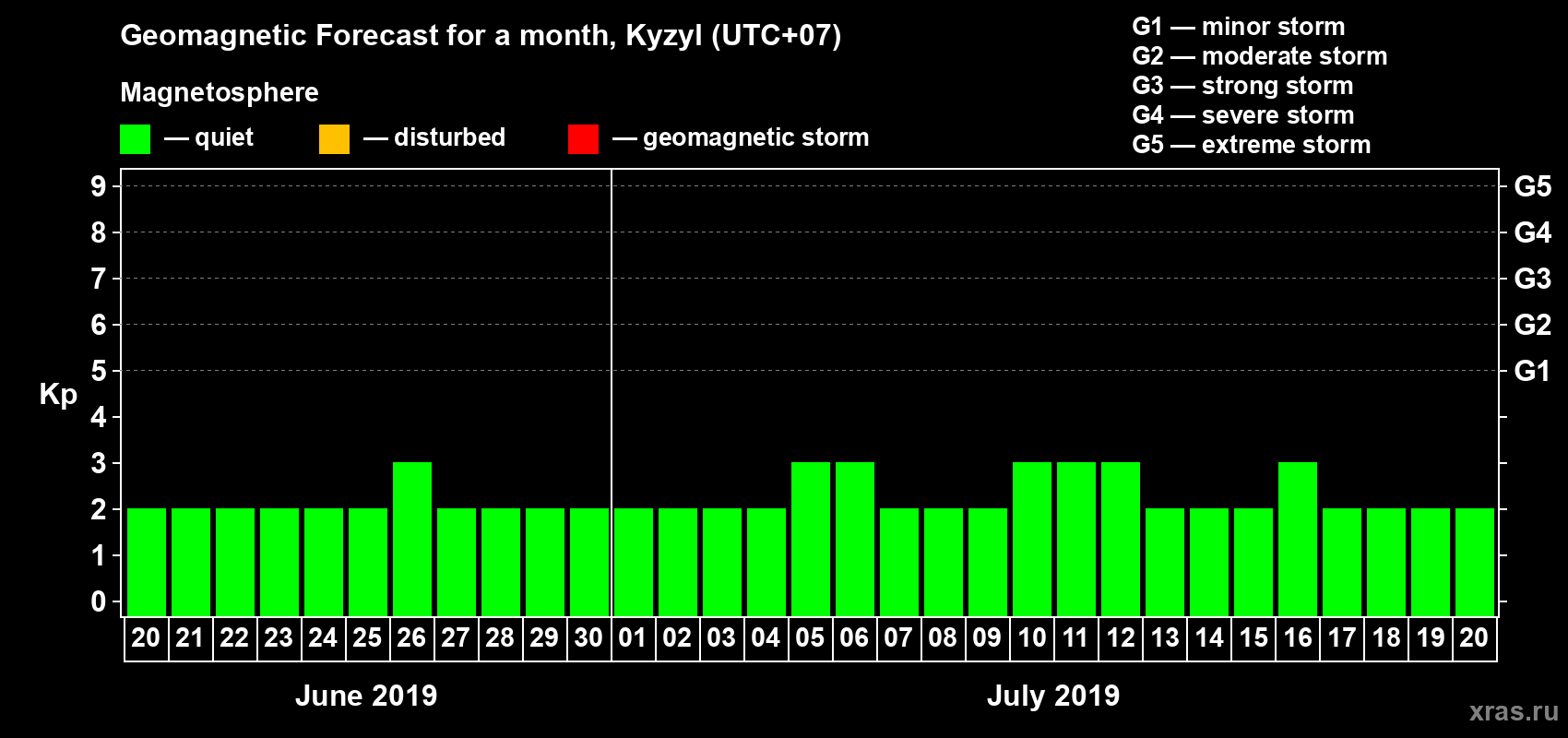 Forecast of the daily maximal value of geomagnetic index Kp for <b>1 month</b> (31 days) <b>from Jun 20, 2019 to Jul 20, 2019</b>