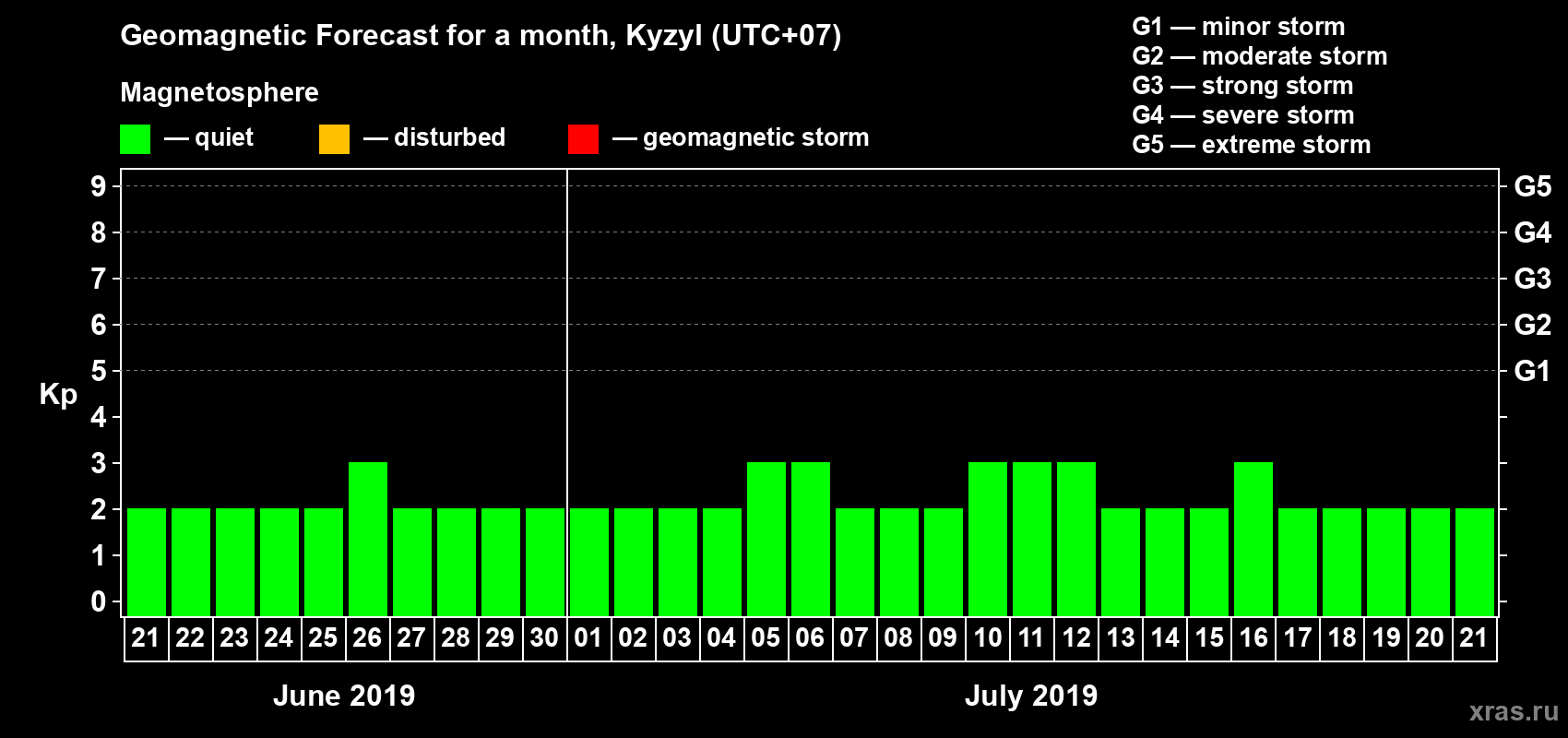Forecast of the daily maximal value of geomagnetic index Kp for <b>1 month</b> (31 days) <b>from Jun 21, 2019 to Jul 21, 2019</b>