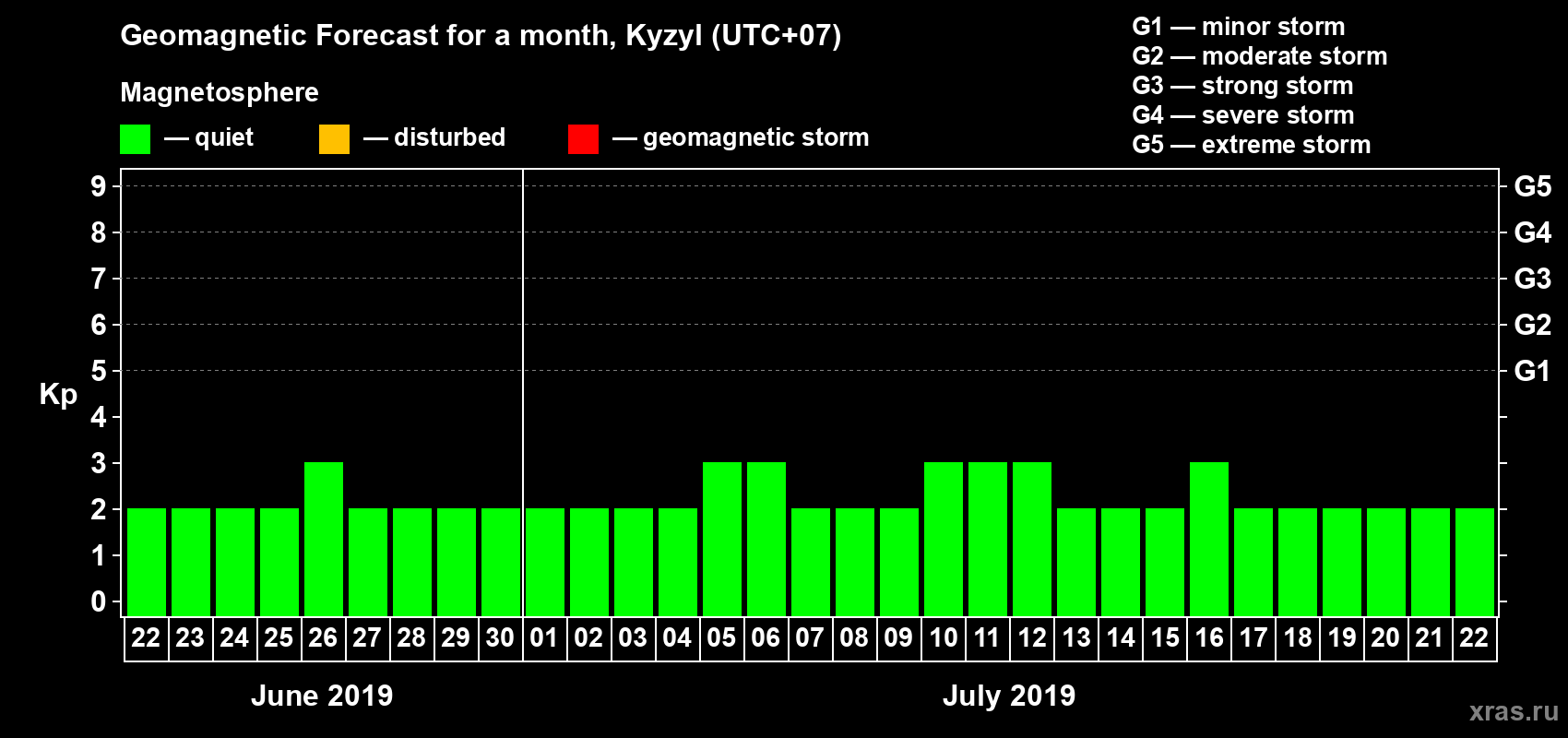 Forecast of the daily maximal value of geomagnetic index Kp for <b>1 month</b> (31 days) <b>from Jun 22, 2019 to Jul 22, 2019</b>