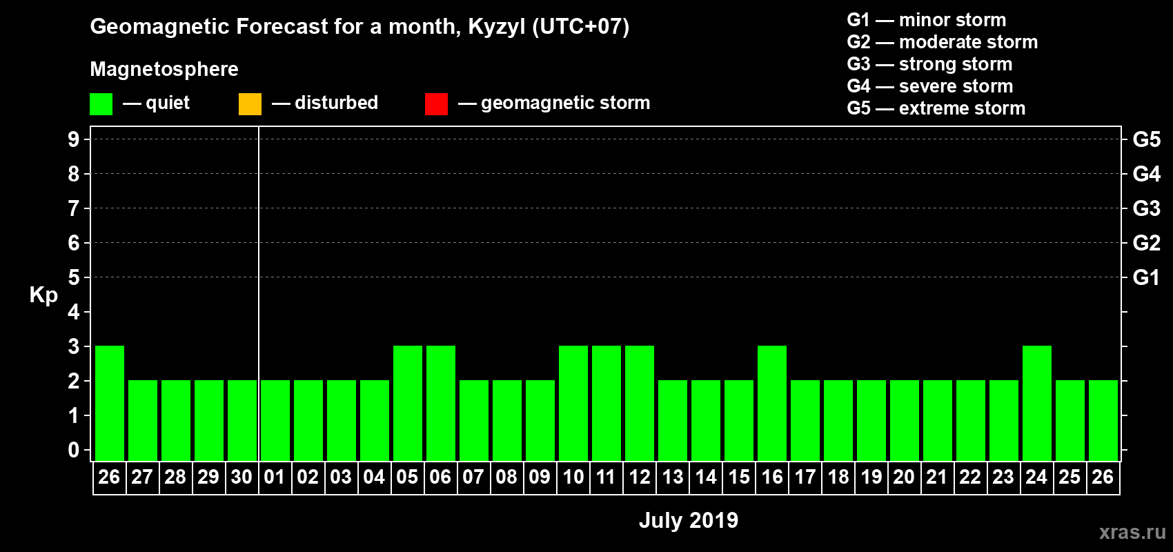 Forecast of the daily maximal value of geomagnetic index Kp for <b>1 month</b> (31 days) <b>from Jun 26, 2019 to Jul 26, 2019</b>