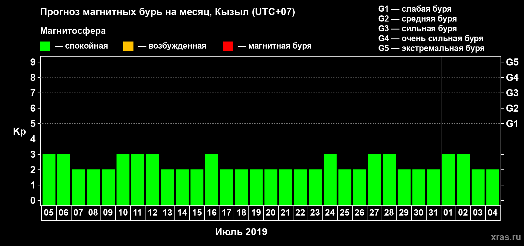Прогноз максимального суточного геомагнитного индекса Kp на <b>1 месяц</b> (31 день) <b>с 05 июля по 04 августа 2019 г</b>