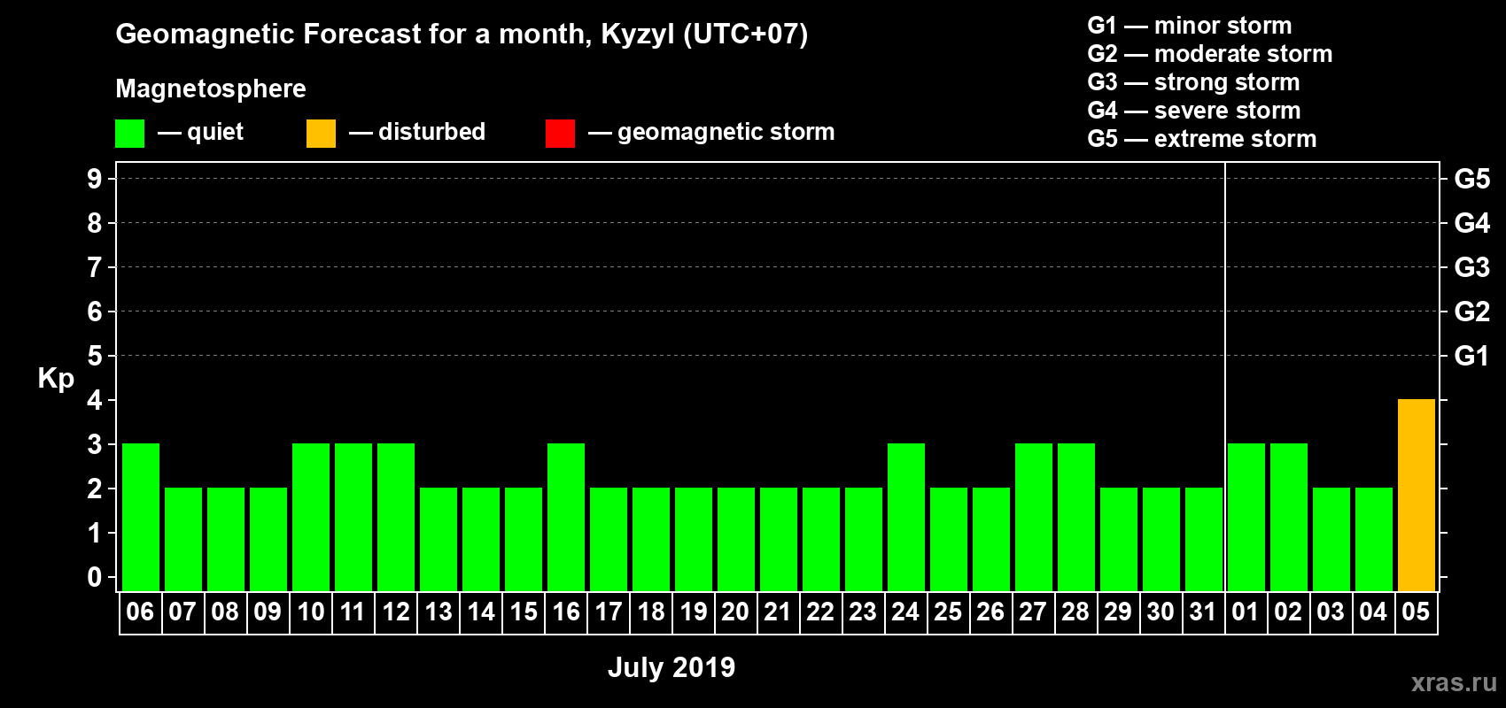 Forecast of the daily maximal value of geomagnetic index Kp for <b>1 month</b> (31 days) <b>from Jul 06, 2019 to Aug 05, 2019</b>