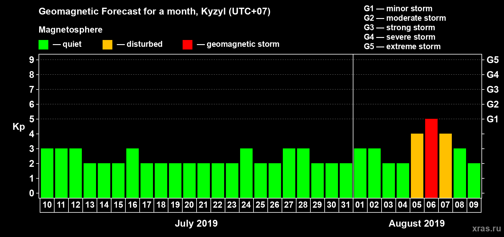 Forecast of the daily maximal value of geomagnetic index Kp for <b>1 month</b> (31 days) <b>from Jul 10, 2019 to Aug 09, 2019</b>