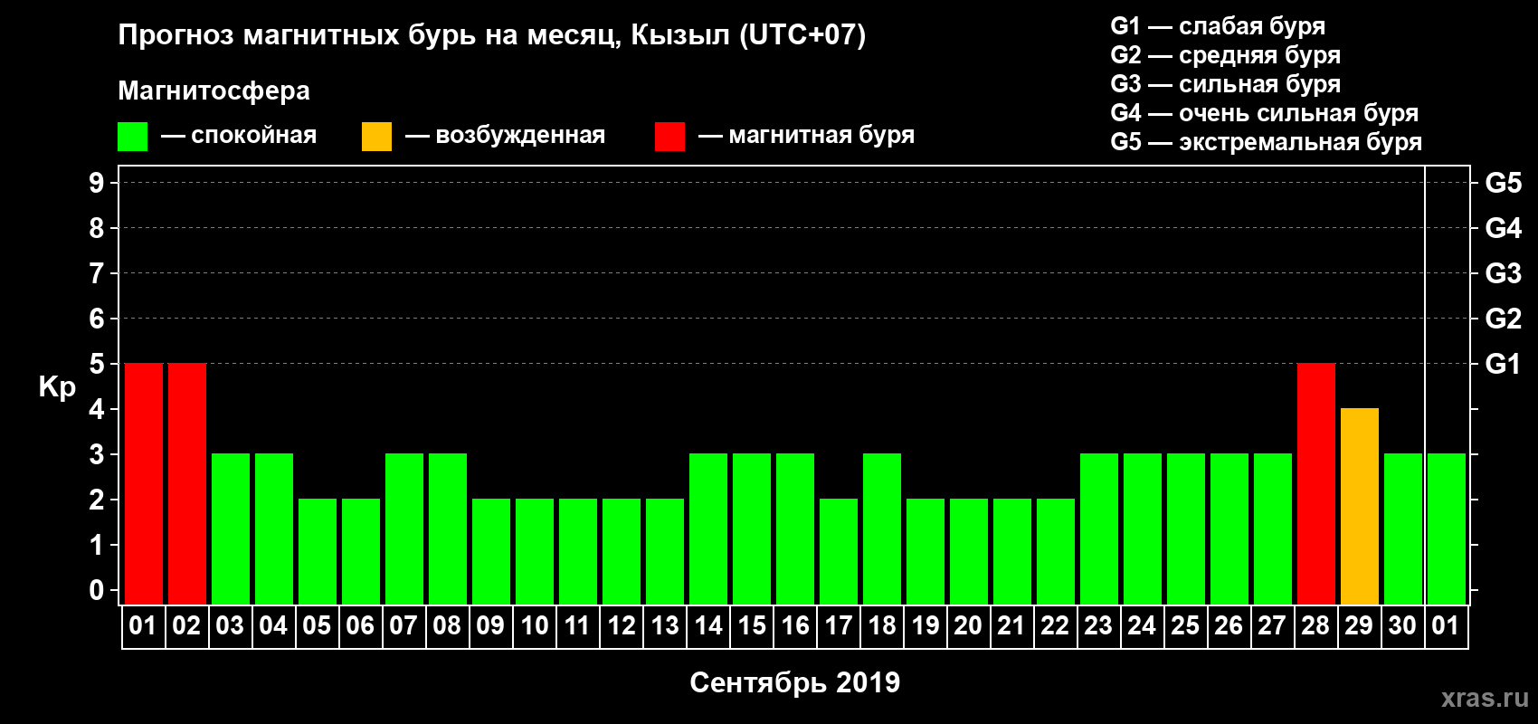 Прогноз максимального суточного геомагнитного индекса Kp на <b>1 месяц</b> (31 день) <b>с 01 сентября по 01 октября 2019 г</b>
