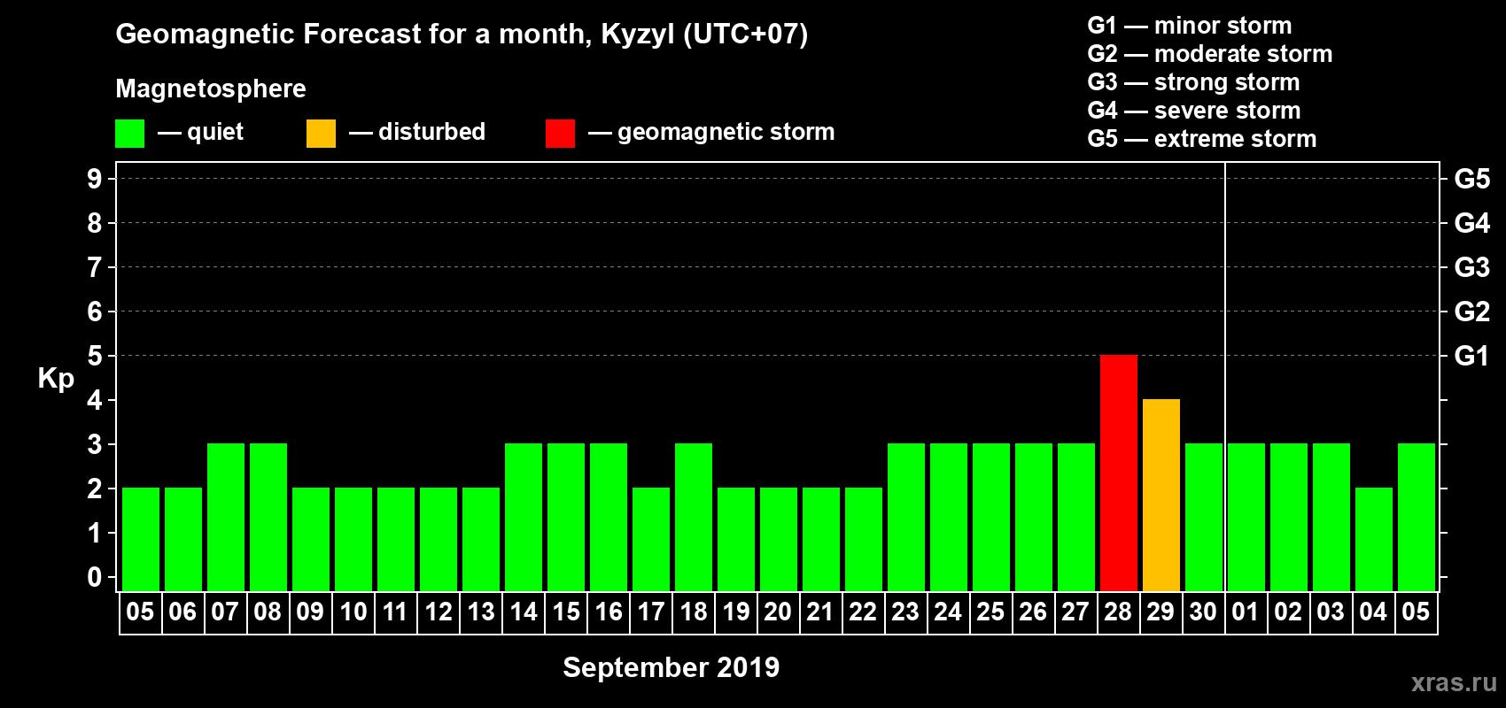 Forecast of the daily maximal value of geomagnetic index Kp for <b>1 month</b> (31 days) <b>from Sep 05, 2019 to Oct 05, 2019</b>