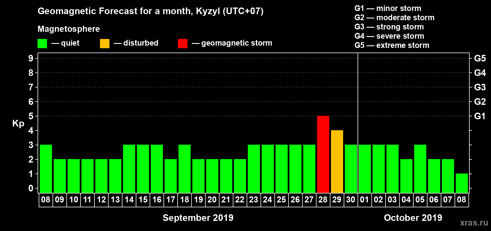 Forecast of the daily maximal value of geomagnetic index Kp for <b>1 month</b> (31 days) <b>from Sep 08, 2019 to Oct 08, 2019</b>