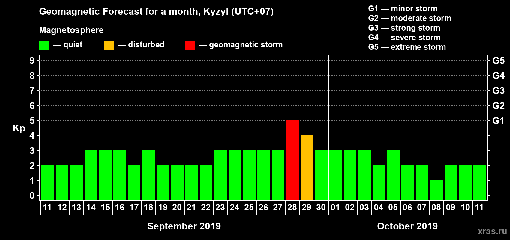 Forecast of the daily maximal value of geomagnetic index Kp for <b>1 month</b> (31 days) <b>from Sep 11, 2019 to Oct 11, 2019</b>