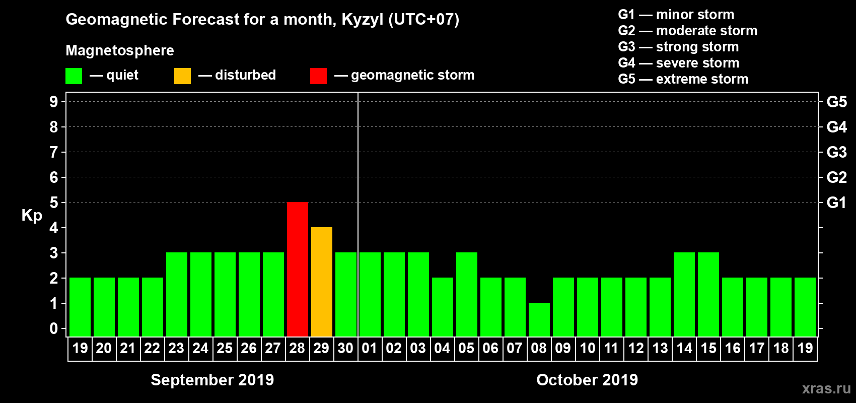 Forecast of the daily maximal value of geomagnetic index Kp for <b>1 month</b> (31 days) <b>from Sep 19, 2019 to Oct 19, 2019</b>