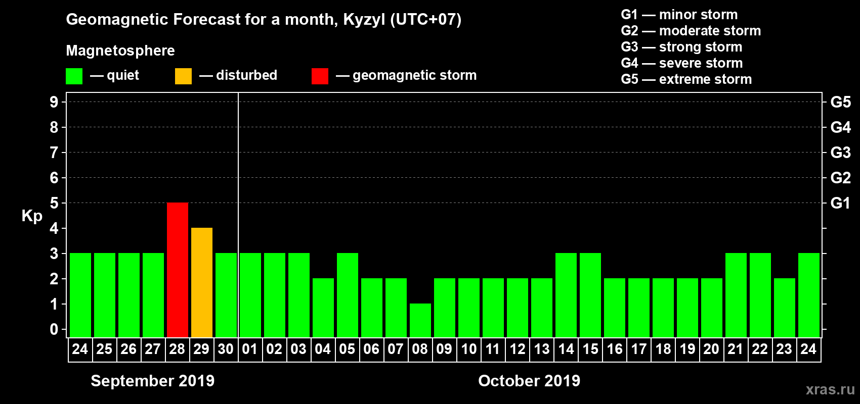 Forecast of the daily maximal value of geomagnetic index Kp for <b>1 month</b> (31 days) <b>from Sep 24, 2019 to Oct 24, 2019</b>