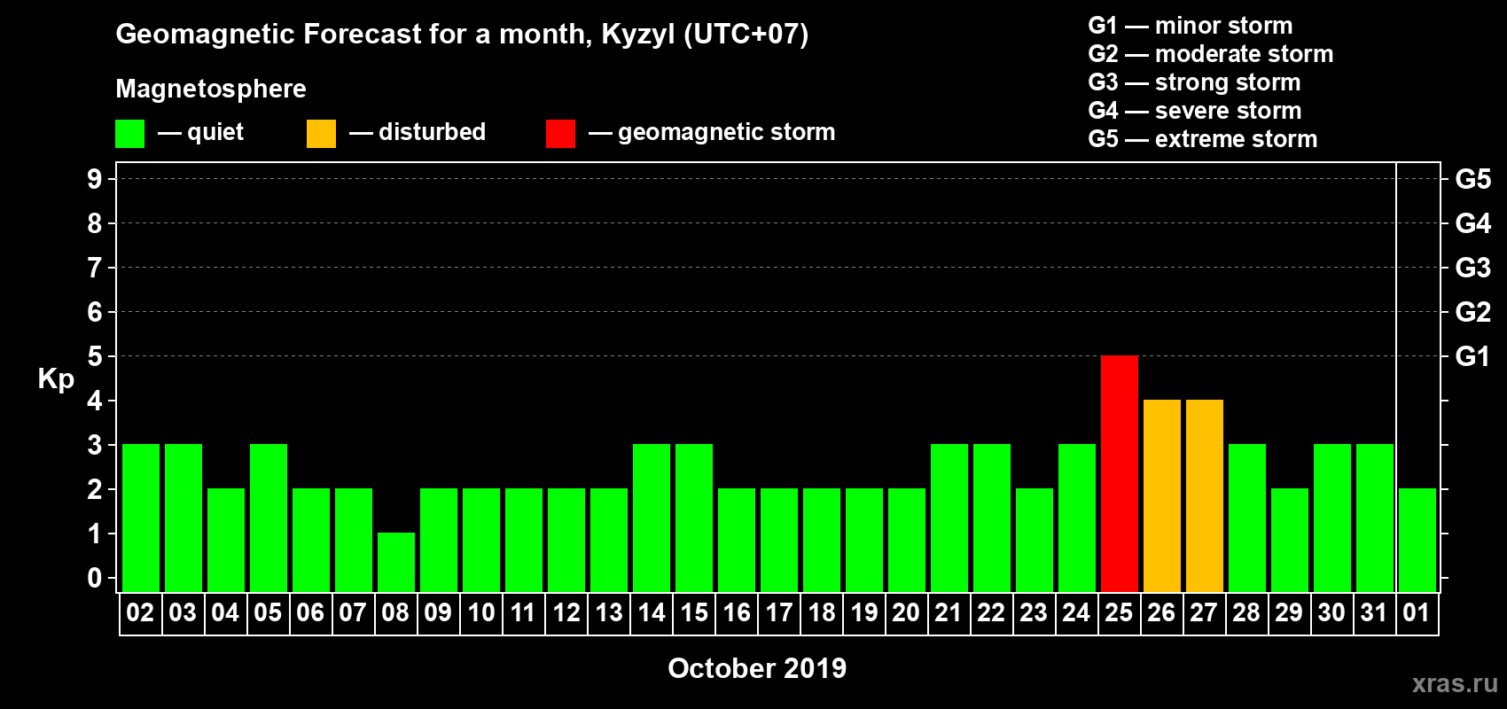 Forecast of the daily maximal value of geomagnetic index Kp for <b>1 month</b> (31 days) <b>from Oct 02, 2019 to Nov 01, 2019</b>