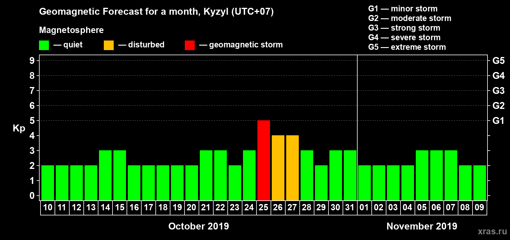Forecast of the daily maximal value of geomagnetic index Kp for <b>1 month</b> (31 days) <b>from Oct 10, 2019 to Nov 09, 2019</b>