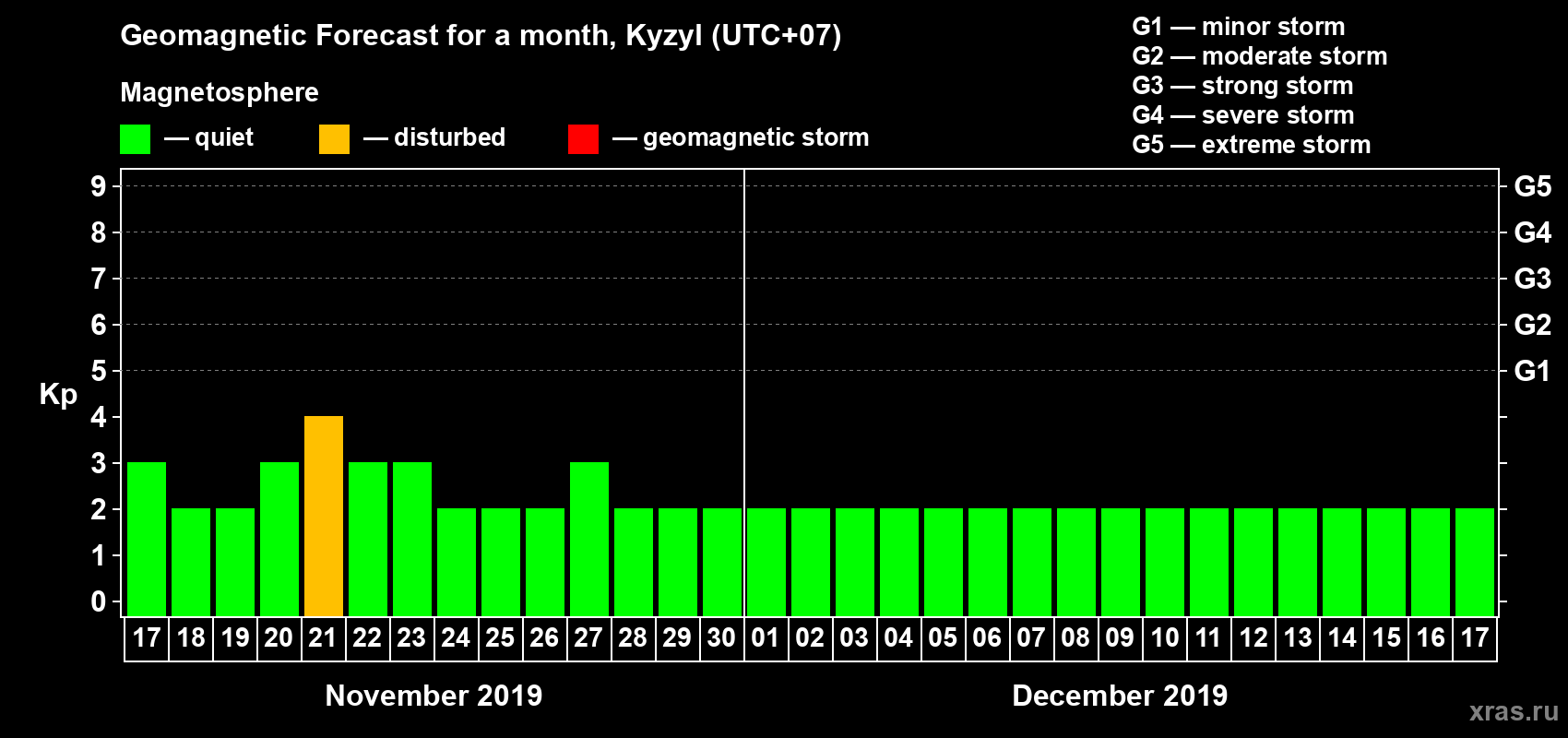 Forecast of the daily maximal value of geomagnetic index Kp for <b>1 month</b> (31 days) <b>from Nov 17, 2019 to Dec 17, 2019</b>