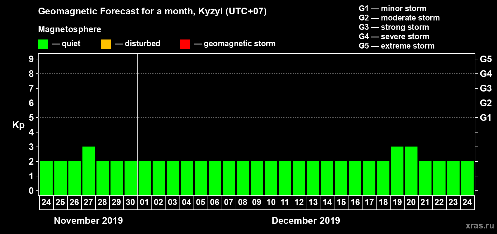 Forecast of the daily maximal value of geomagnetic index Kp for <b>1 month</b> (31 days) <b>from Nov 24, 2019 to Dec 24, 2019</b>