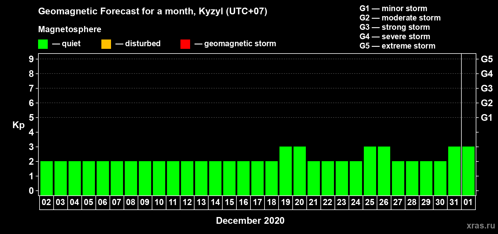 Forecast of the daily maximal value of geomagnetic index Kp for <b>1 month</b> (31 days) <b>from Dec 02, 2019 to Jan 01, 2020</b>