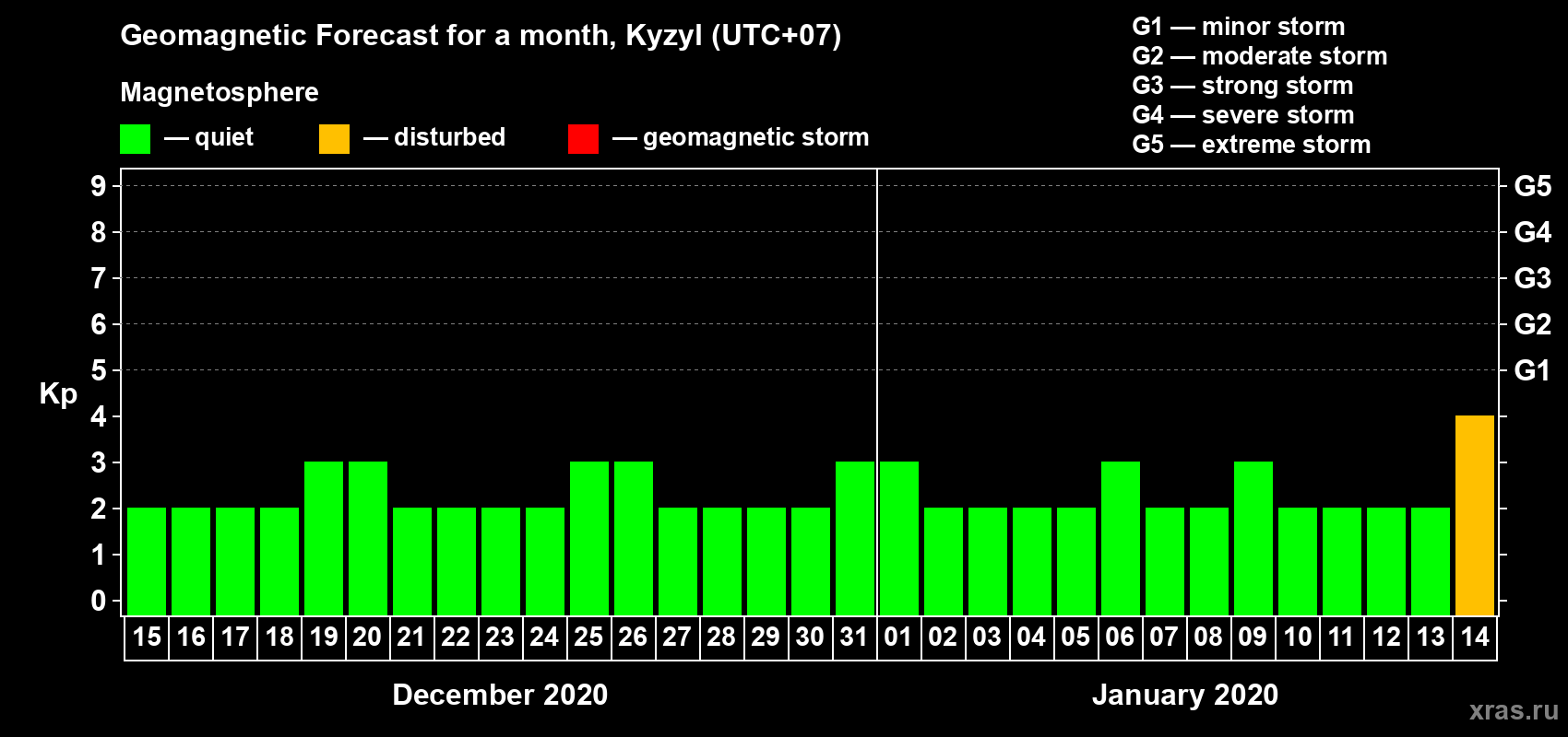 Forecast of the daily maximal value of geomagnetic index Kp for <b>1 month</b> (31 days) <b>from Dec 15, 2019 to Jan 14, 2020</b>