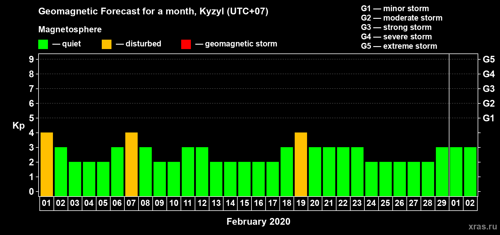Forecast of the daily maximal value of geomagnetic index Kp for <b>1 month</b> (31 days) <b>from Feb 01, 2020 to Mar 02, 2020</b>