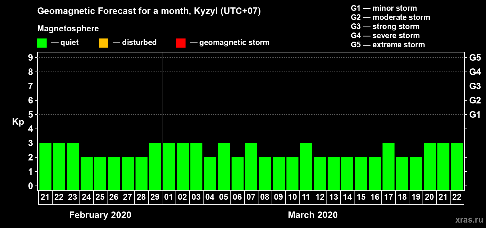 Forecast of the daily maximal value of geomagnetic index Kp for <b>1 month</b> (31 days) <b>from Feb 21, 2020 to Mar 22, 2020</b>