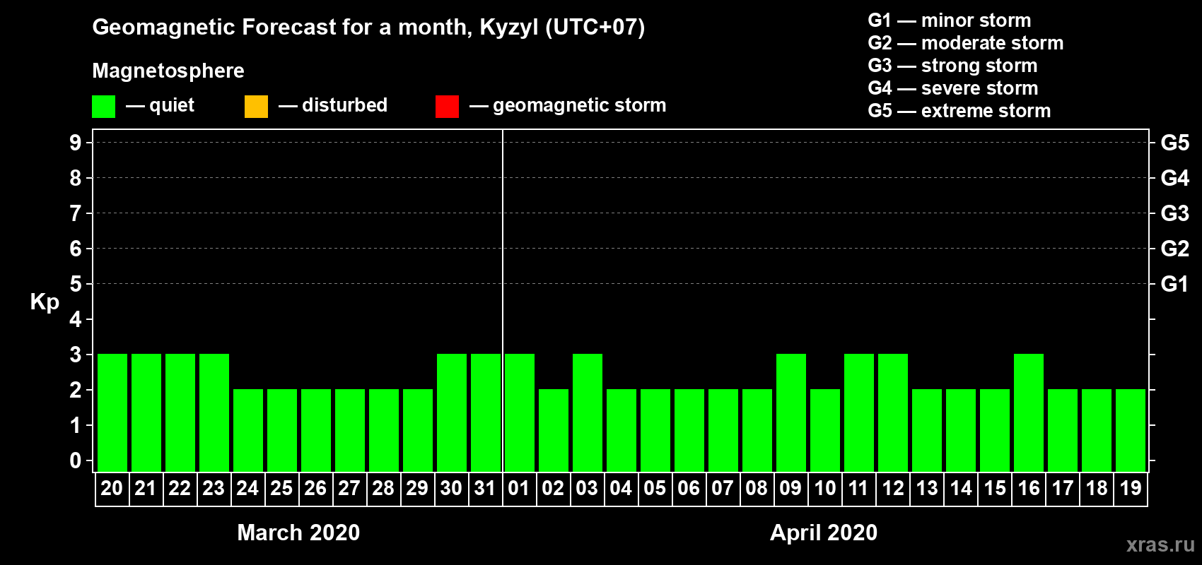 Forecast of the daily maximal value of geomagnetic index Kp for <b>1 month</b> (31 days) <b>from Mar 20, 2020 to Apr 19, 2020</b>