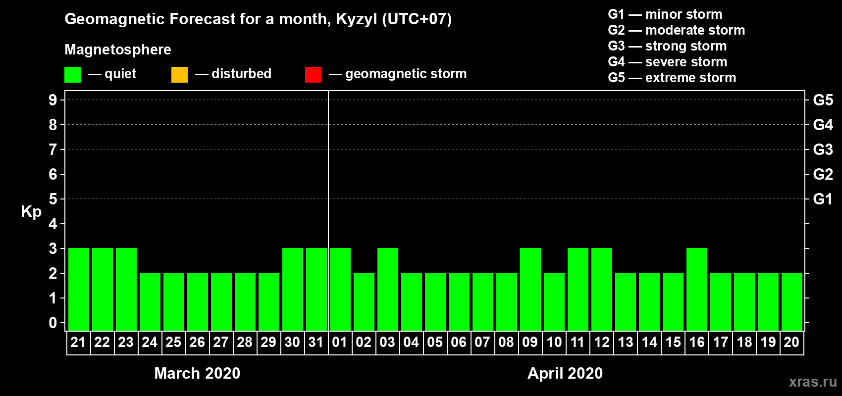Forecast of the daily maximal value of geomagnetic index Kp for <b>1 month</b> (31 days) <b>from Mar 21, 2020 to Apr 20, 2020</b>