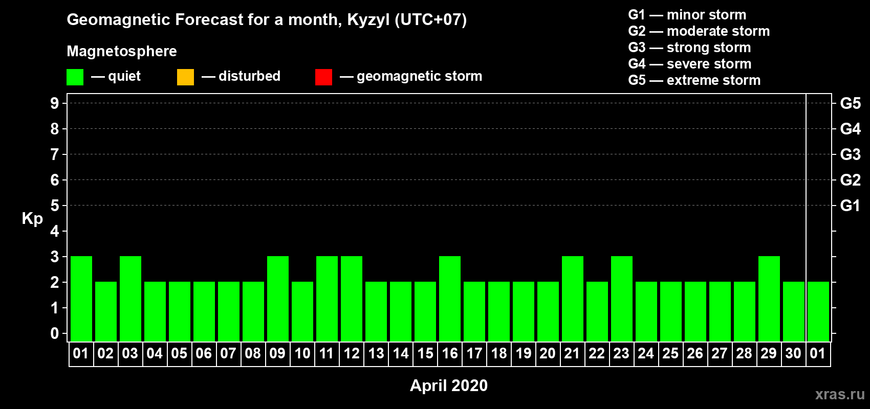 Forecast of the daily maximal value of geomagnetic index Kp for <b>1 month</b> (31 days) <b>from Apr 01, 2020 to May 01, 2020</b>