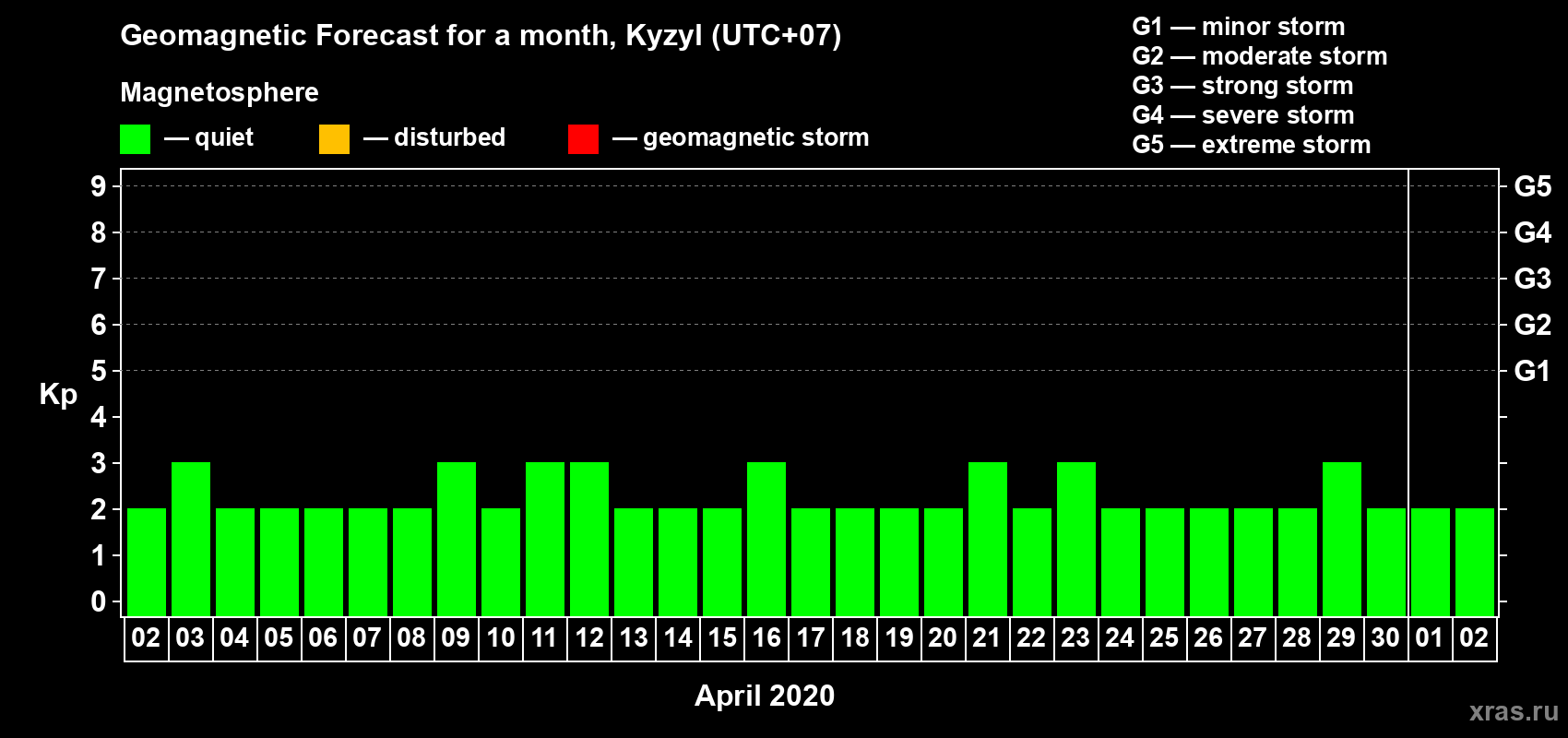 Forecast of the daily maximal value of geomagnetic index Kp for <b>1 month</b> (31 days) <b>from Apr 02, 2020 to May 02, 2020</b>