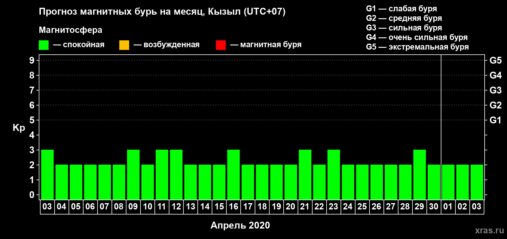 Прогноз максимального суточного геомагнитного индекса Kp на <b>1 месяц</b> (31 день) <b>с 03 апреля по 03 мая 2020 г</b>