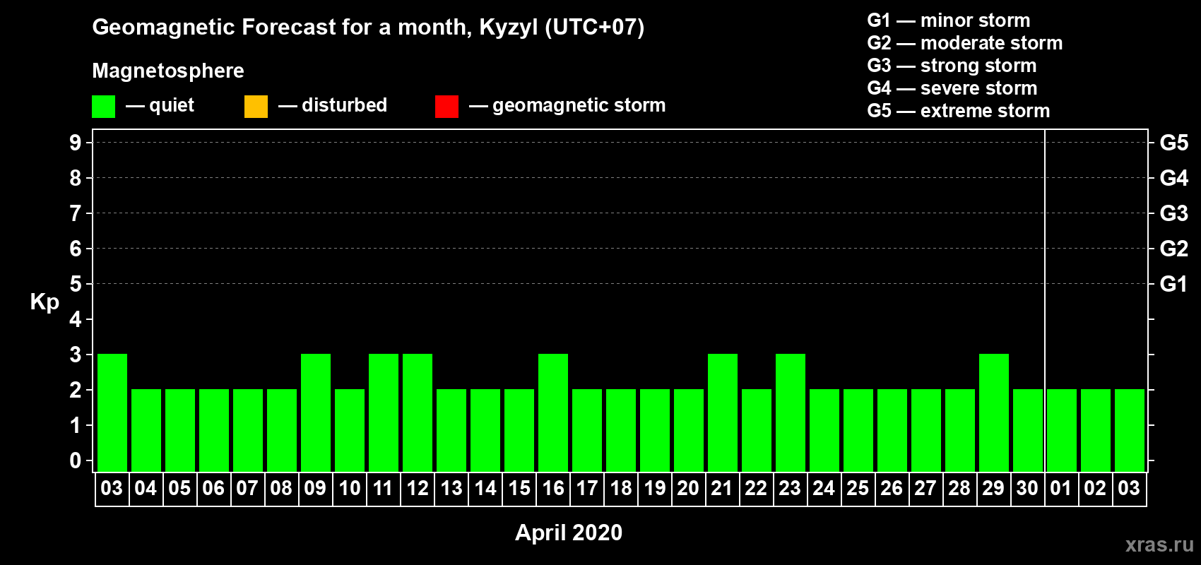 Forecast of the daily maximal value of geomagnetic index Kp for <b>1 month</b> (31 days) <b>from Apr 03, 2020 to May 03, 2020</b>