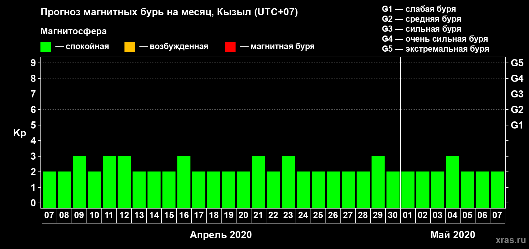Прогноз максимального суточного геомагнитного индекса Kp на <b>1 месяц</b> (31 день) <b>с 07 апреля по 07 мая 2020 г</b>