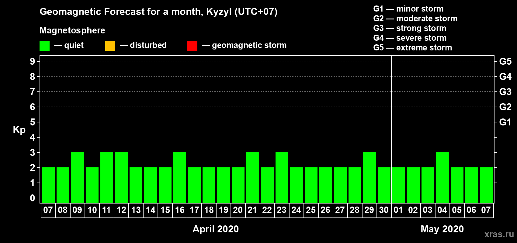 Forecast of the daily maximal value of geomagnetic index Kp for <b>1 month</b> (31 days) <b>from Apr 07, 2020 to May 07, 2020</b>
